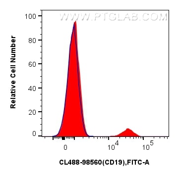 Flow cytometry (FC) experiment of human PBMCs using CoraLite® Plus 488 Anti-Human CD19 Rabbit Recombin (CL488-98560)