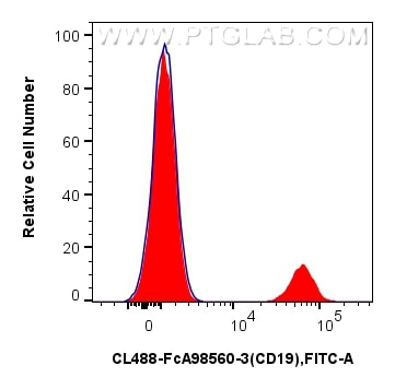 Flow cytometry (FC) experiment of human PBMCs using FcZero-rAb™ CoraLite® Plus 488 Anti-Human CD19 Rab (CL488-FcA98560-3)