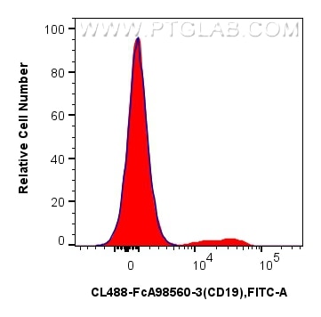 Flow cytometry (FC) experiment of Cnyo PBMCs using FcZero-rAb™ CoraLite® Plus 488 Anti-Human CD19 Rab (CL488-FcA98560-3)