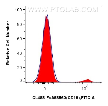 Flow cytometry (FC) experiment of human PBMCs using FcZero-rAb™ CoraLite® Plus 488 Anti-Human CD19 Rab (CL488-FcA98560)