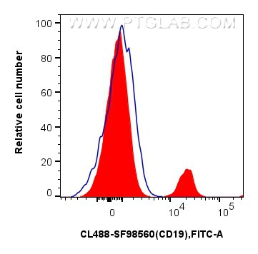 Flow cytometry (FC) experiment of human PBMCs using CoraLite® Plus 488 Anti-Human CD19 Rabbit scFv Ant (CL488-SF98560)
