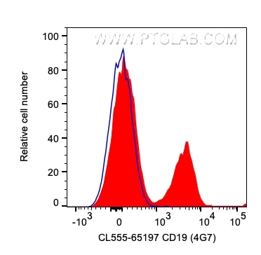 Flow cytometry (FC) experiment of human PBMCs using CoraLite® Plus 555 Anti-Human CD19 (4G7) (CL555-65197)