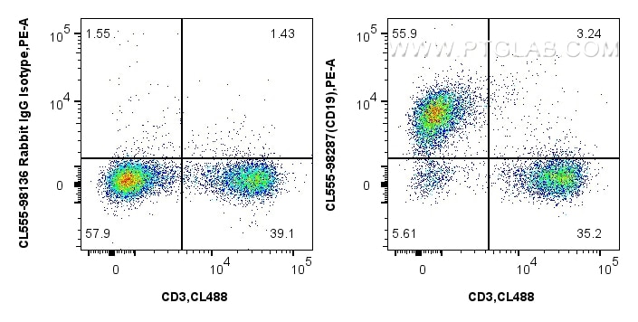 Flow cytometry (FC) experiment of mouse splenocytes using CoraLite® Plus 555 Anti-Mouse CD19 Rabbit Recombin (CL555-98287)