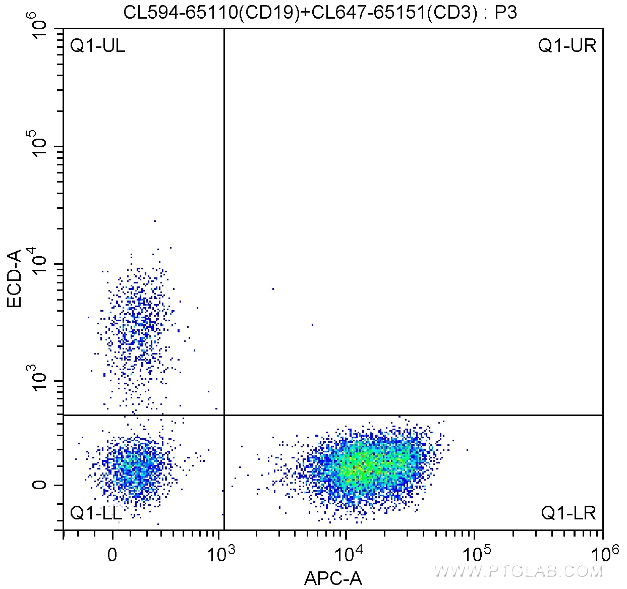 Flow cytometry (FC) experiment of human peripheral blood lymphocytes using CoraLite®594 Anti-Human CD19 (HIB19) (CL594-65110)