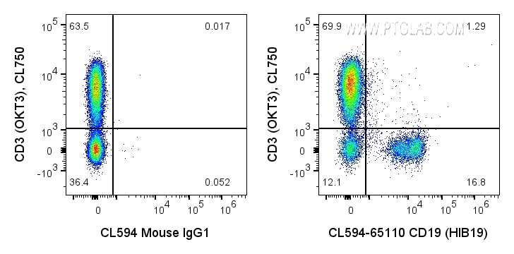 Flow cytometry (FC) experiment of human PBMCs using CoraLite®594 Anti-Human CD19 (HIB19) (CL594-65110)