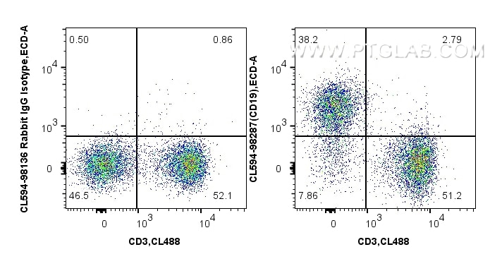Flow cytometry (FC) experiment of mouse splenocytes using CoraLite®594 Anti-Mouse CD19 Rabbit Recombinant An (CL594-98287)
