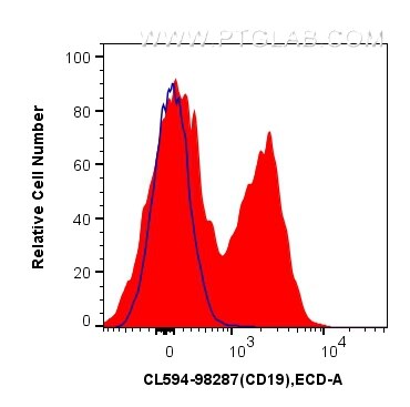 Flow cytometry (FC) experiment of mouse splenocytes using CoraLite®594 Anti-Mouse CD19 Rabbit Recombinant An (CL594-98287)