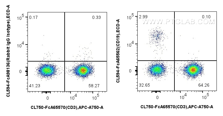 Flow cytometry (FC) experiment of human PBMCs using FcZero-rAb™ CoraLite®594 Anti-Human CD19 (4G7) Rab (CL594-FcA65562)