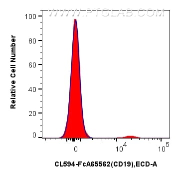 Flow cytometry (FC) experiment of human PBMCs using FcZero-rAb™ CoraLite®594 Anti-Human CD19 (4G7) Rab (CL594-FcA65562)