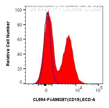 FC experiment of mouse splenocytes using CL594-FcA98287 Flow cytometry (FC) experiment of mouse splenocytes using FcZero-rAb™ CoraLite® Plus 594 Anti-Mouse CD19 Rab (CL594-FcA98287)