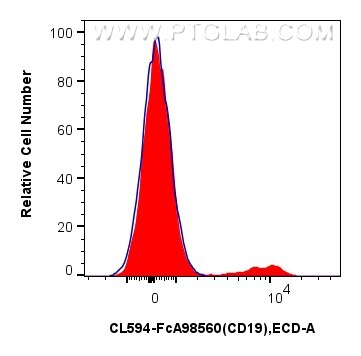 Flow cytometry (FC) experiment of human PBMCs using FcZero-rAb® CoraLite® Plus 594 Anti-Human CD19 Rab (CL594-FcA98560)