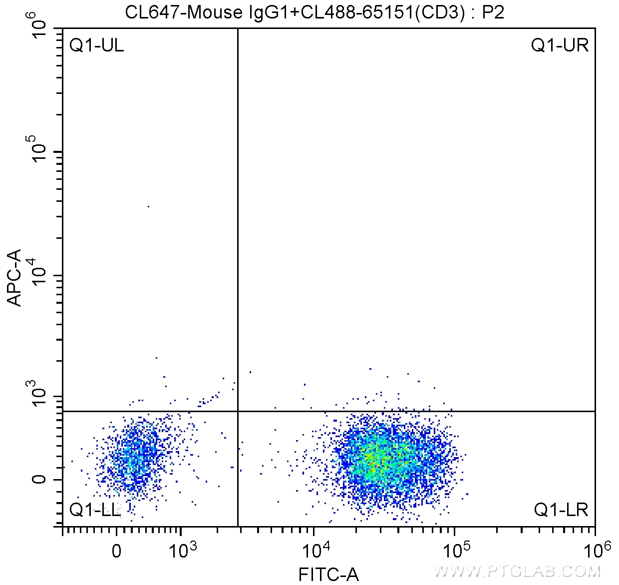 FC experiment of human peripheral blood lymphocytes using CL647-65110