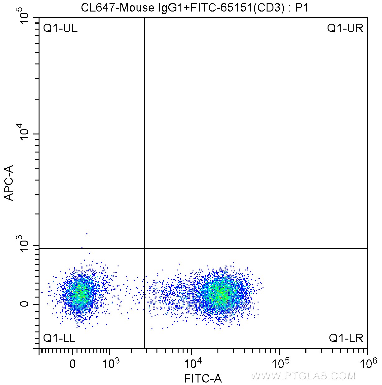 Flow cytometry (FC) experiment of human peripheral blood lymphocytes using CoraLite® Plus 647 Anti-Human CD19 (SJ25C1) (CL647-65145)