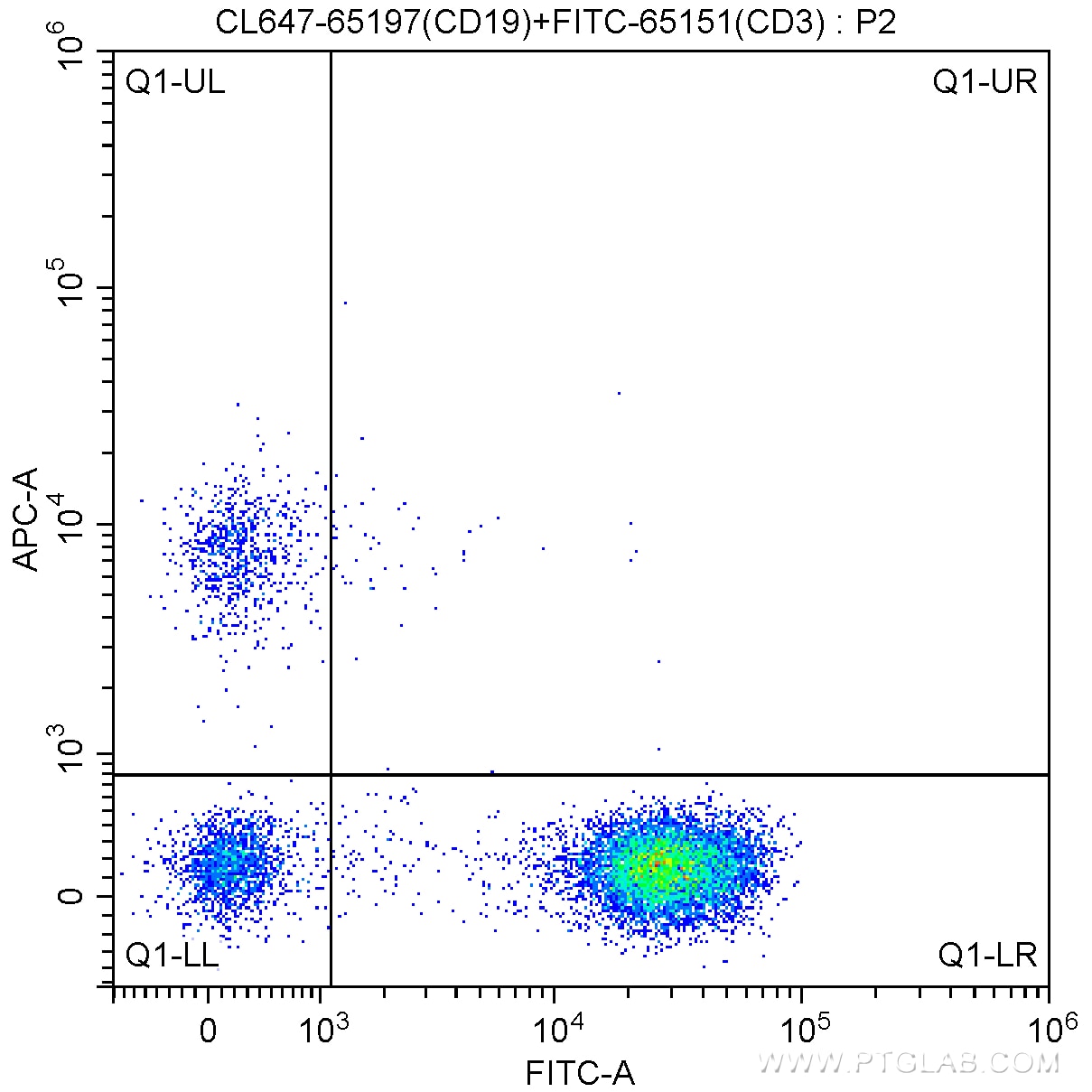 Flow cytometry (FC) experiment of human peripheral blood lymphocytes using CoraLite®647 Anti-Human CD19 (4G7) (CL647-65197)