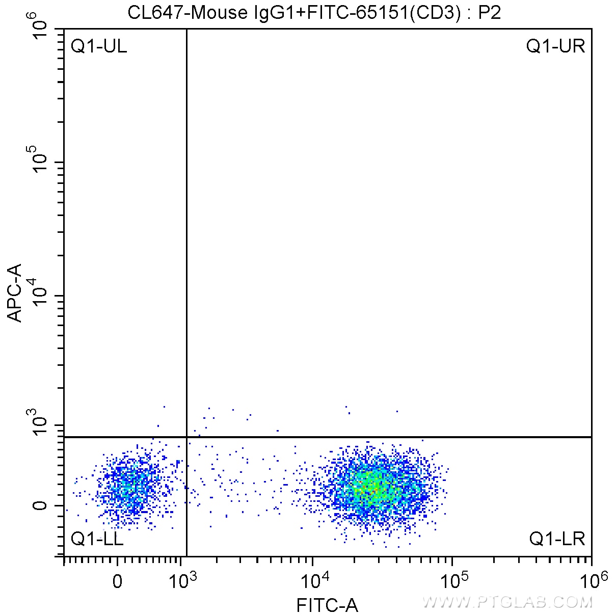 Flow cytometry (FC) experiment of human peripheral blood lymphocytes using CoraLite®647 Anti-Human CD19 (4G7) (CL647-65197)