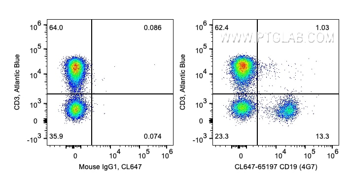 Flow cytometry (FC) experiment of human PBMCs using CoraLite® Plus 647 Anti-Human CD19 (4G7) (CL647-65197)
