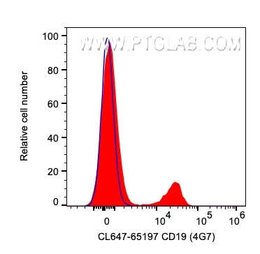 Flow cytometry (FC) experiment of human PBMCs using CoraLite® Plus 647 Anti-Human CD19 (4G7) (CL647-65197)