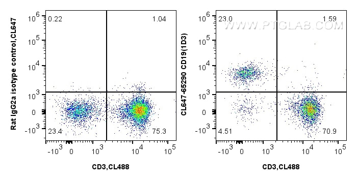 Flow cytometry (FC) experiment of C57BL/6 mouse splenocytes using CoraLite® Plus 647 Anti-Mouse CD19 (1D3) (CL647-65290)