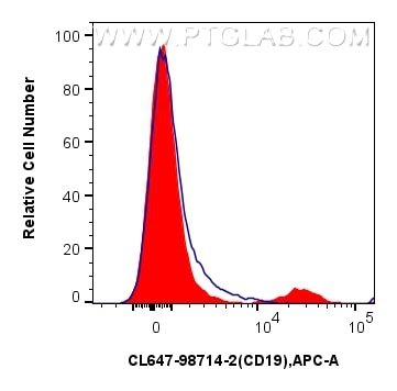 FC experiment of pig PBMCs using CL647-98714-2 Flow cytometry (FC) experiment of pig PBMCs cells using CoraLite® Plus 647 Anti-Pig CD19 Rabbit Recombinan (CL647-98714-2)