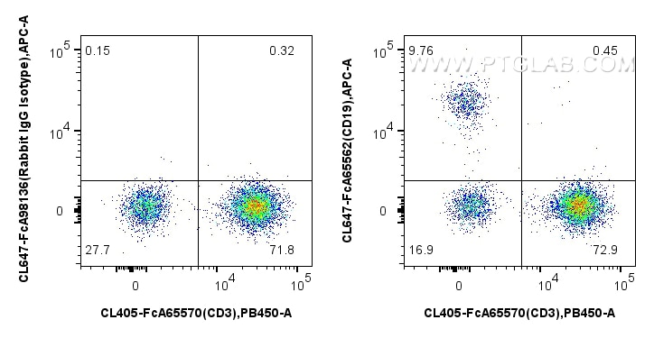 FC experiment of human PBMCs using CL647-FcA65562 Flow cytometry (FC) experiment of human PBMCs using FcZero-rAb® CoraLite® Plus 647 Anti-Human CD19 (4G (CL647-FcA65562)