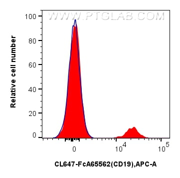 FC experiment of human PBMCs using CL647-FcA65562 Flow cytometry (FC) experiment of human PBMCs using FcZero-rAb® CoraLite® Plus 647 Anti-Human CD19 (4G (CL647-FcA65562)