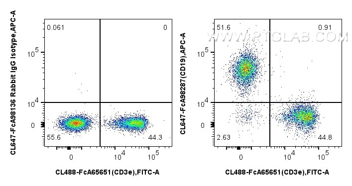 Flow cytometry (FC) experiment of mouse splenocytes using FcZero-rAb® CoraLite® Plus 647 Anti-Mouse CD19 Rab (CL647-FcA98287)