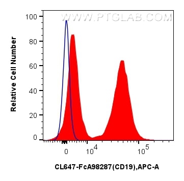 Flow cytometry (FC) experiment of mouse splenocytes using FcZero-rAb® CoraLite® Plus 647 Anti-Mouse CD19 Rab (CL647-FcA98287)