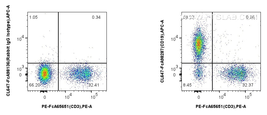 Flow cytometry (FC) experiment of mouse splenocytes using FcZero-rAb™ CoraLite® Plus 647 Anti-Mouse CD19 Rab (CL647-FcA98287)