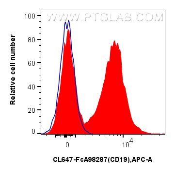 Flow cytometry (FC) experiment of mouse splenocytes using FcZero-rAb™ CoraLite® Plus 647 Anti-Mouse CD19 Rab (CL647-FcA98287)