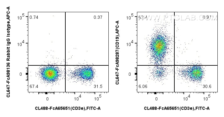 Flow cytometry (FC) experiment of mouse splenocytes using FcZero-rAb® CoraLite® Plus 647 Anti-Mouse CD19 Rab (CL647-FcA98287)