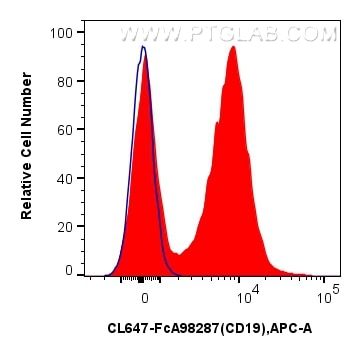 Flow cytometry (FC) experiment of mouse splenocytes using FcZero-rAb® CoraLite® Plus 647 Anti-Mouse CD19 Rab (CL647-FcA98287)