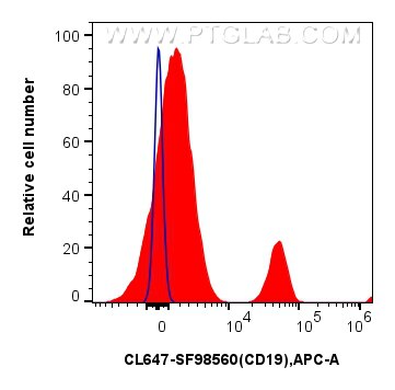 FC experiment of human PBMCs using CL647-SF98560 Flow cytometry (FC) experiment of human PBMCs using CoraLite® Plus 647 Anti-Human CD19 Rabbit scFv Ant (CL647-SF98560)