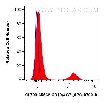 Flow cytometry (FC) experiment of human PBMCs using CoraLite®700 Anti-Human CD19 (4G7) Mouse IgG2a Rec (CL700-65562)