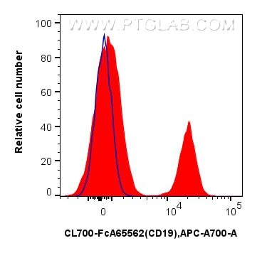 Flow cytometry (FC) experiment of human PBMCs using FcZero-rAb™ CoraLite® Plus 700 Anti-Human CD19 (4G (CL700-FcA65562)