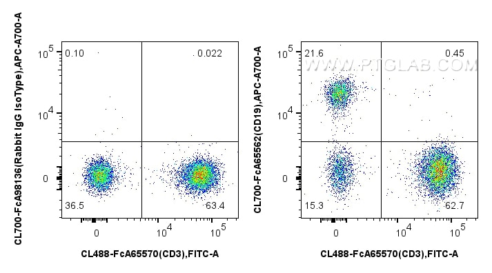 Flow cytometry (FC) experiment of human PBMCs using FcZero-rAb™ CoraLite® Plus 700 Anti-Human CD19 (4G (CL700-FcA65562)