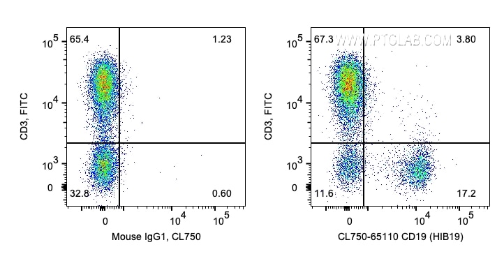 Flow cytometry (FC) experiment of human PBMCs using CoraLite® Plus 750 Anti-Human CD19 (HIB19) (CL750-65110)