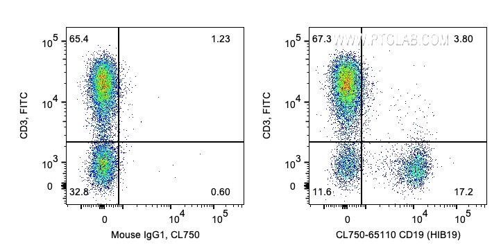 FC experiment of human PBMCs using CL750-65110