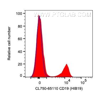 Flow cytometry (FC) experiment of human PBMCs using CoraLite® Plus 750 Anti-Human CD19 (HIB19) (CL750-65110)