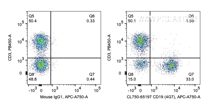 Flow cytometry (FC) experiment of human PBMCs using CoraLite® Plus 750 Anti-Human CD19 (4G7) (CL750-65197)