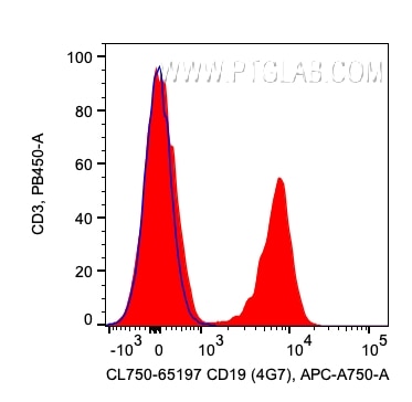 Flow cytometry (FC) experiment of human PBMCs using CoraLite® Plus 750 Anti-Human CD19 (4G7) (CL750-65197)