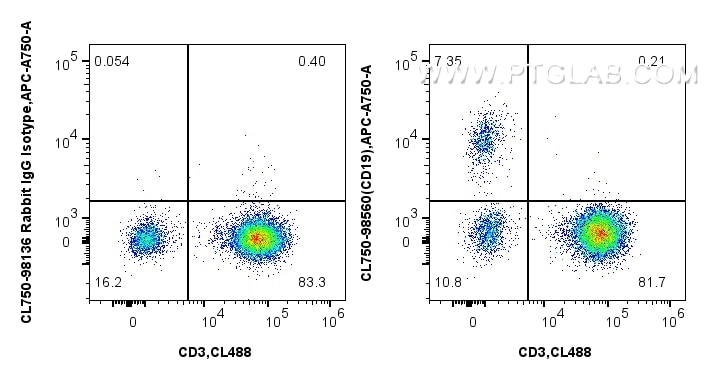 Flow cytometry (FC) experiment of human PBMCs using CoraLite® Plus 750 Anti-Human CD19 Rabbit Recombin (CL750-98560)