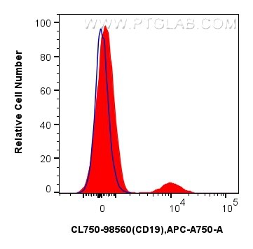 Flow cytometry (FC) experiment of human PBMCs using CoraLite® Plus 750 Anti-Human CD19 Rabbit Recombin (CL750-98560)