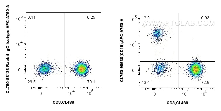 FC experiment of human PBMCs using CL750-98560 Flow cytometry (FC) experiment of human PBMCs using CoraLite® Plus 750 Anti-Human CD19 Rabbit Recombin (CL750-98560)