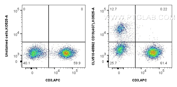 Flow cytometry (FC) experiment of human PBMCs using CoraLux Violet 510 Anti-Human CD19 (4G7) Mouse IgG (CLV510-65562)