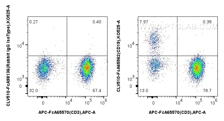 Flow cytometry (FC) experiment of human PBMCs using FcZero-rAb™ CoraLux Violet 510 Anti-Human CD19 (4G (CLV510-FcA65562)