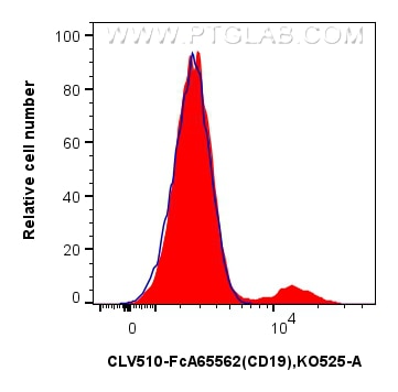 Flow cytometry (FC) experiment of human PBMCs using FcZero-rAb™ CoraLux Violet 510 Anti-Human CD19 (4G (CLV510-FcA65562)