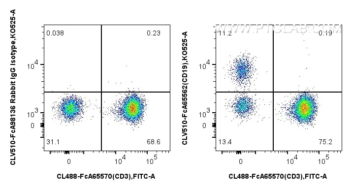 FC experiment of human PBMCs using CLV510-FcA65562 Flow cytometry (FC) experiment of human PBMCs using FcZero-rAb® CoraLux Violet 510 Anti-Human CD19 (4G (CLV510-FcA65562)
