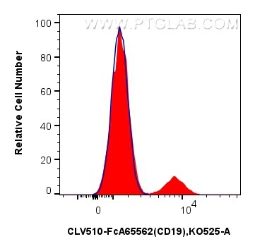 FC experiment of human PBMCs using CLV510-FcA65562 Flow cytometry (FC) experiment of human PBMCs using FcZero-rAb® CoraLux Violet 510 Anti-Human CD19 (4G (CLV510-FcA65562)