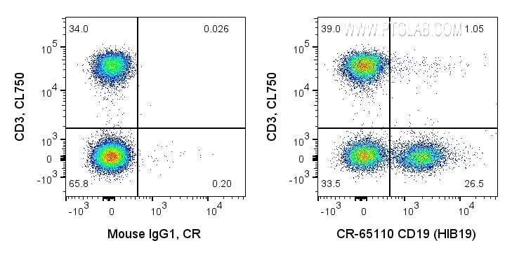 Flow cytometry (FC) experiment of human PBMCs using Cardinal Red™ Anti-Human CD19 (HIB19) (CR-65110)