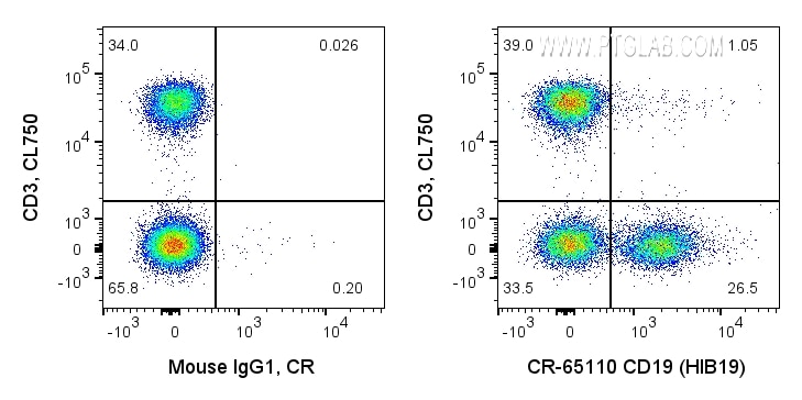 FC experiment of human PBMCs using CR-65110